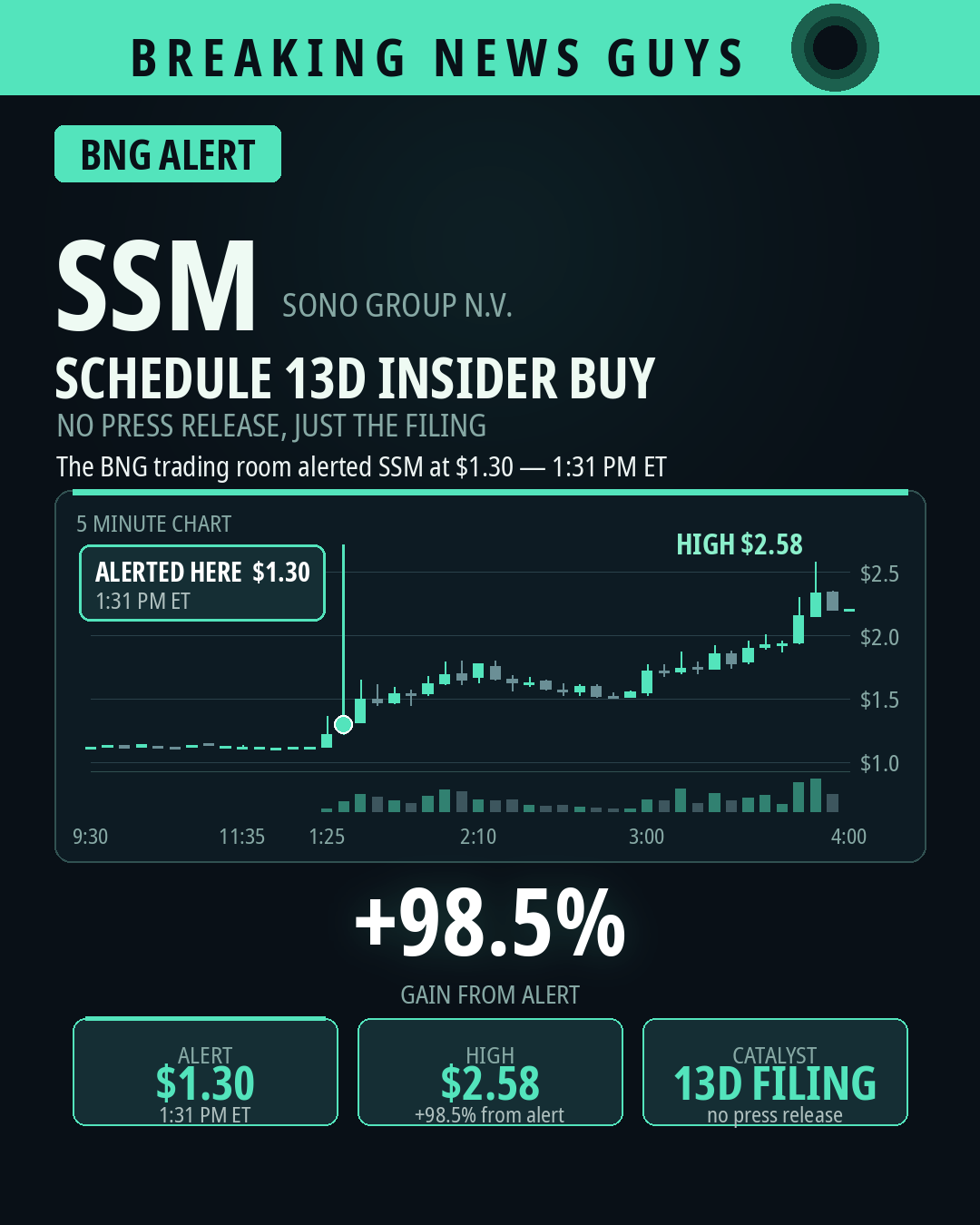 SSM five minute chart supplied by Breaking News Guys, with the 1:31 PM ET alert marked near $1.30 and a subsequent high labeled $2.58.